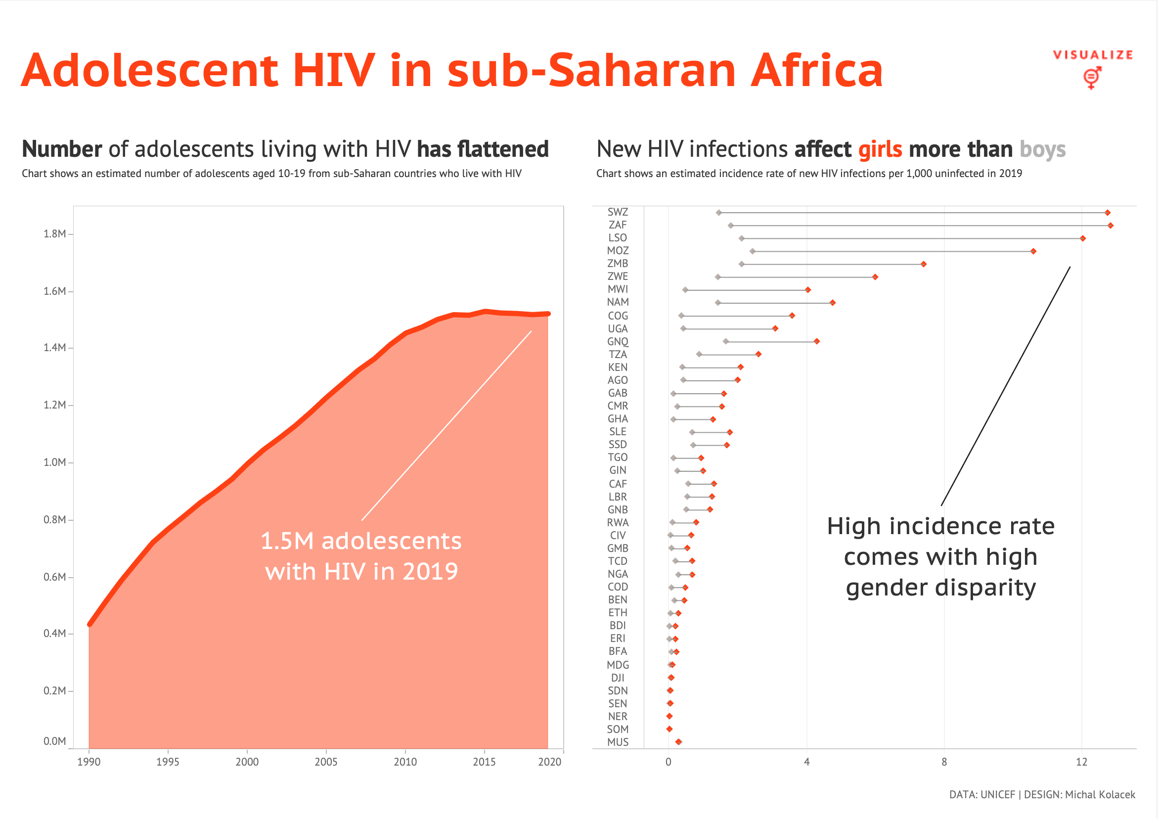 Adolescent HIV in sub-Saharan Africa
