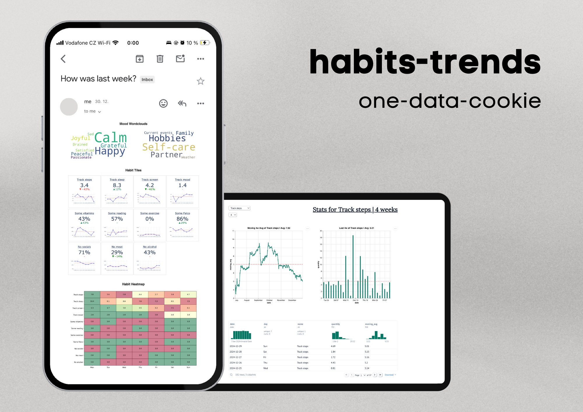 Trends of My Habits