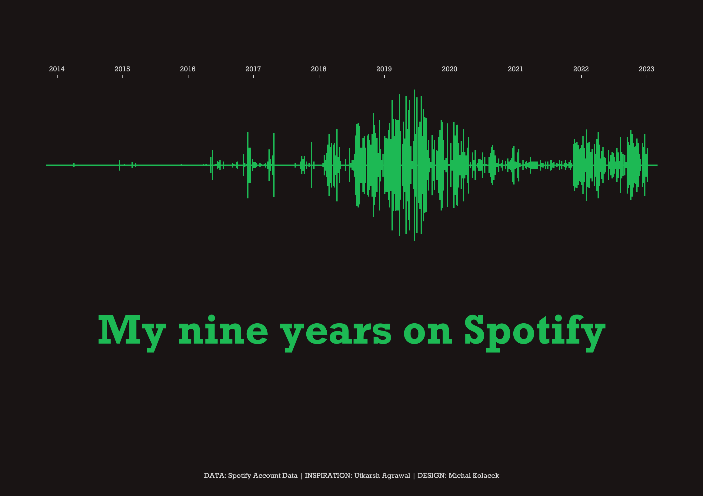 My nine years on Spotify