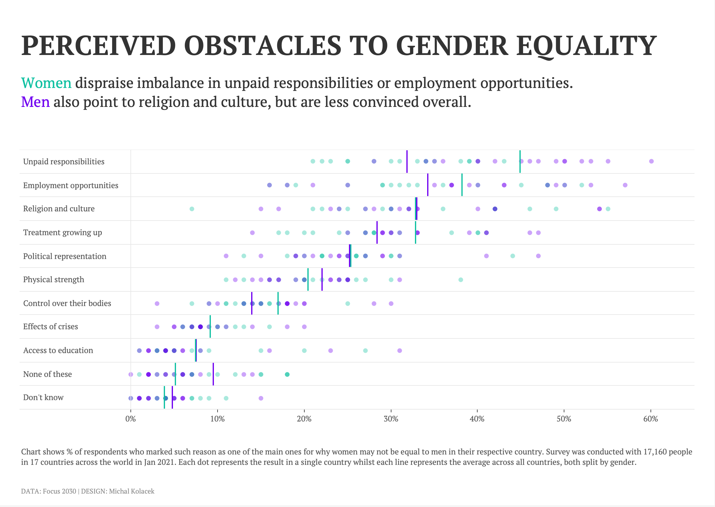 Perceived Obstacles to Gender Equality