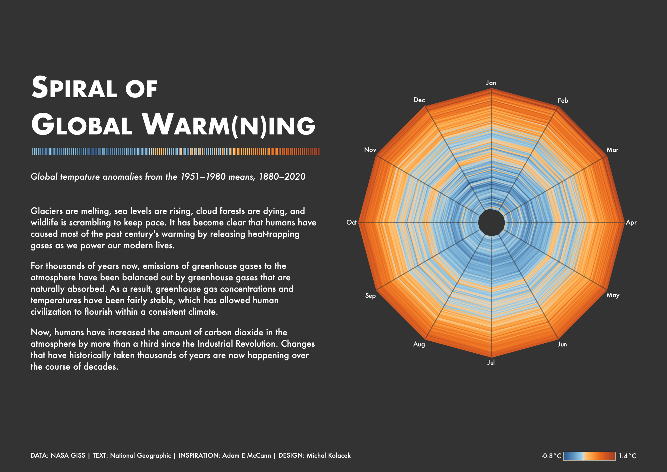 Spiral of Global Warm(n)ing