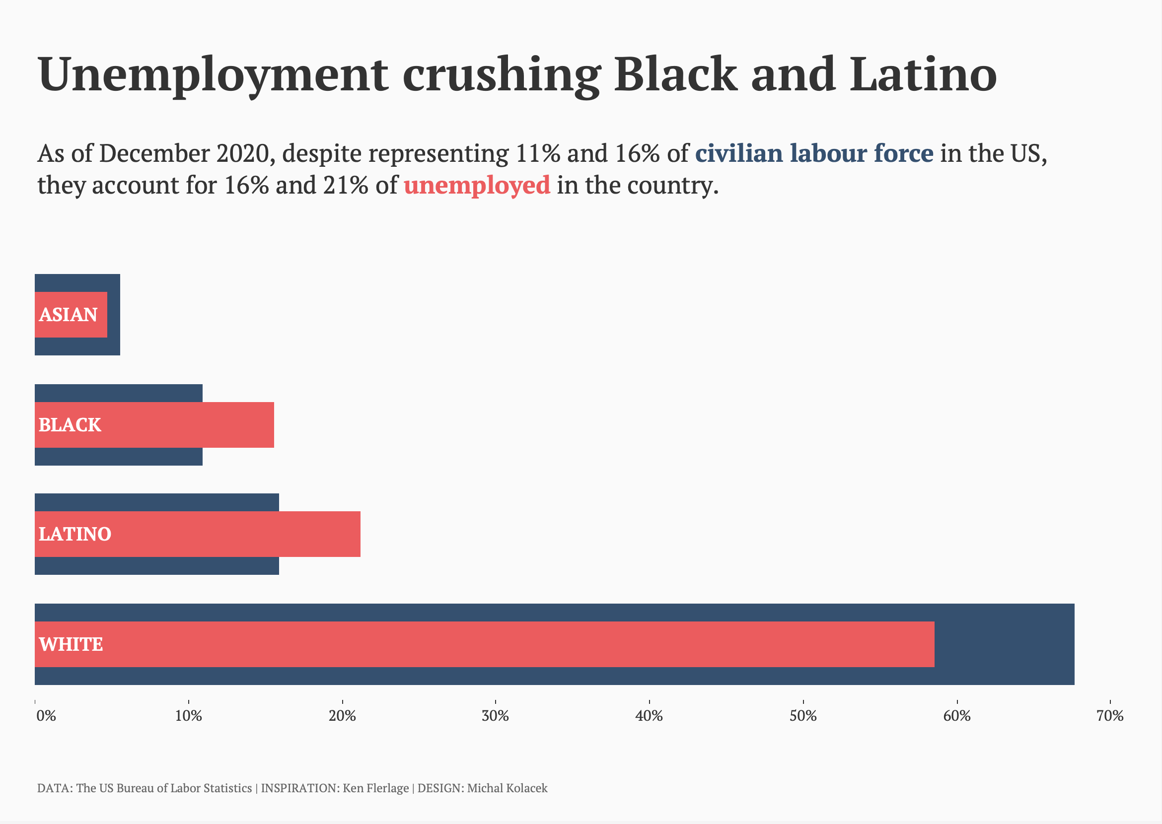 Unemployment Crushing Black and Latino